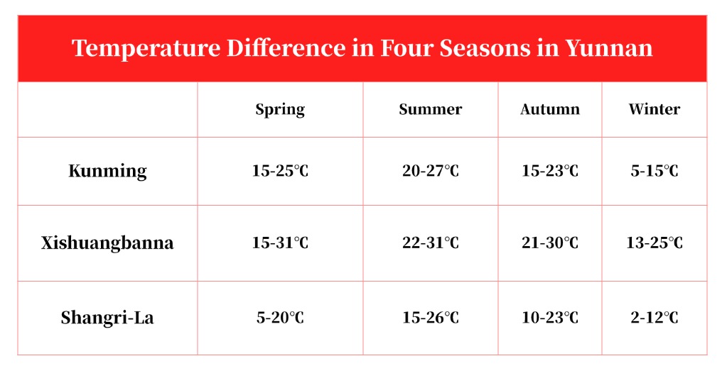 Temperature Difference in Four Seasons in Yunnan.jpg